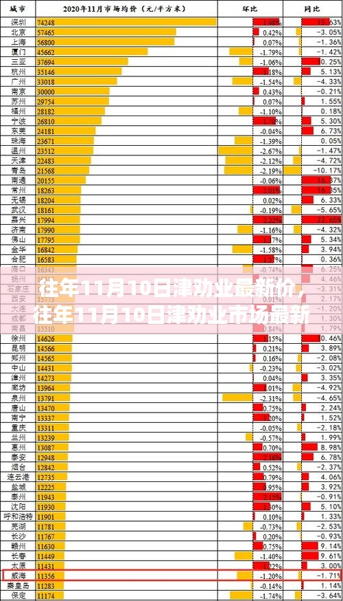 往年11月10日津勸業(yè)市場(chǎng)最新價(jià)格走勢(shì)回顧及分析