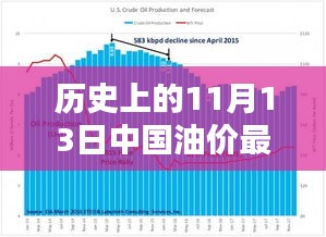 歷史上的11月13日中國(guó)油價(jià)動(dòng)態(tài)，最新消息及影響深度分析