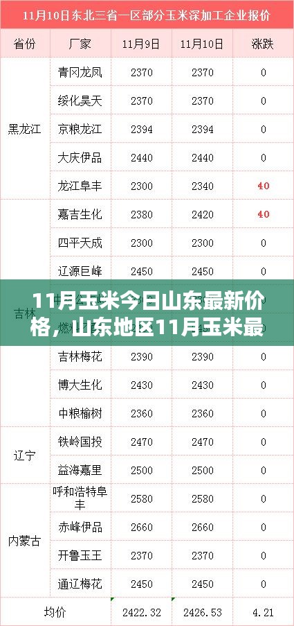 山東地區(qū)最新玉米價(jià)格走勢(shì)及分析影響因素報(bào)告發(fā)布！