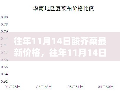 往年11月14日酸芥菜市場行情解析，價(jià)格走勢、市場波動(dòng)與個(gè)人立場洞察