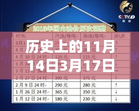 歷史上的油價調整揭秘，從1月3月油價調整最新消息看油價背后的故事變遷