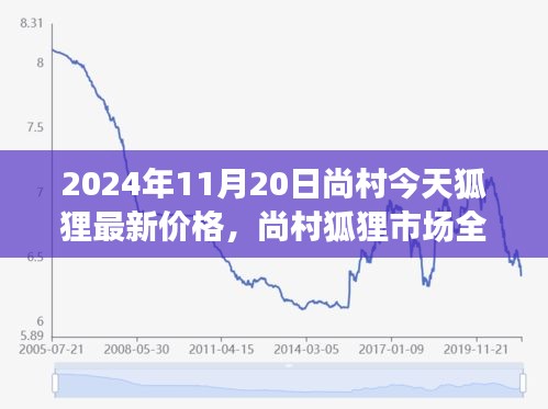 2024年11月20日尚村今天狐貍最新價(jià)格，尚村狐貍市場(chǎng)全新升級(jí)，科技賦能，探索未來狐貍價(jià)格新紀(jì)元