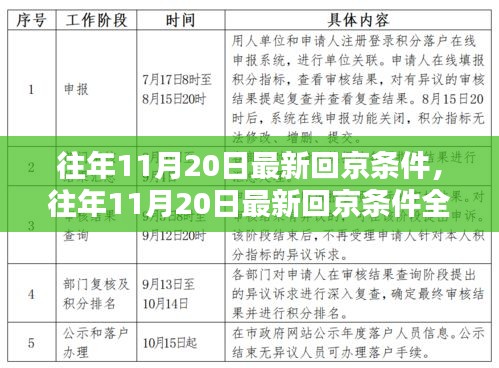 往年11月20日最新回京條件詳解及全解析