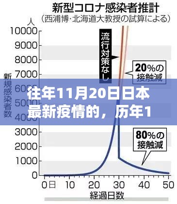 歷年11月20日深度解析，日本疫情最新動態(tài)與歷年對比