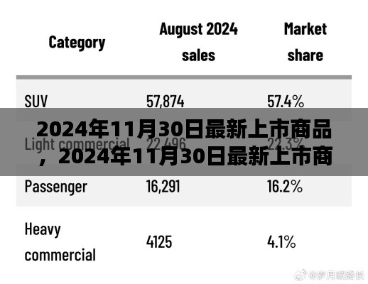 2024年11月30日最新上市商品前瞻，全新商品悉數(shù)登場(chǎng)