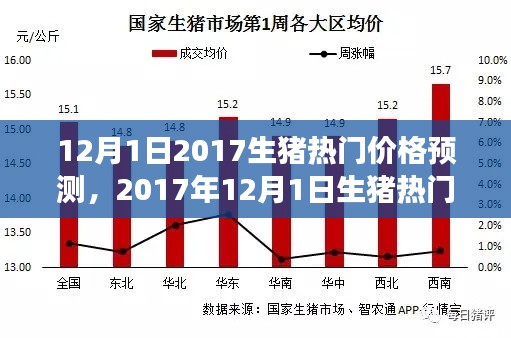 市場風云再起，2017年12月1日生豬熱門價格預測分析