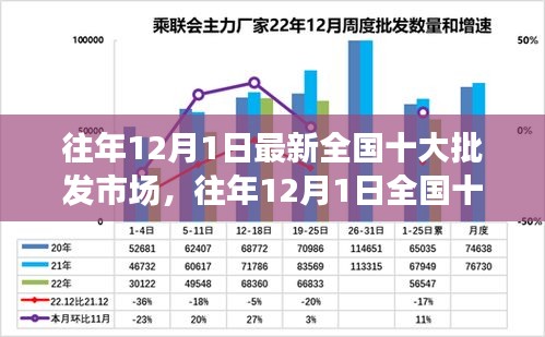 往年12月1日全國(guó)十大批發(fā)市場(chǎng)深度測(cè)評(píng)與解析，最新介紹與概覽