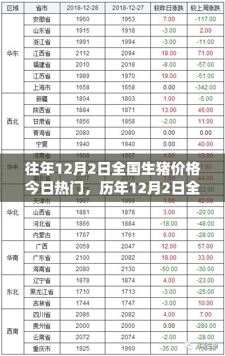 歷年12月2日全國生豬價格回顧與風(fēng)云脈動，時代的印記與市場的今日熱門話題