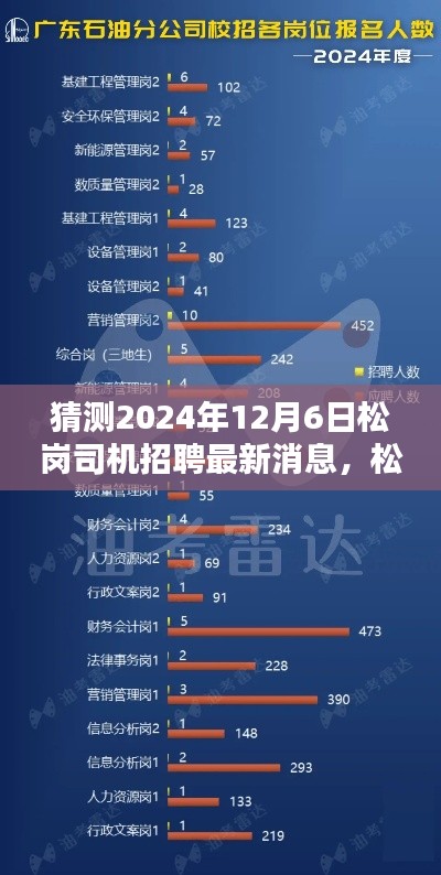 松崗司機(jī)招聘最新消息預(yù)測及分析，揭秘2024年12月6日的最新動態(tài)