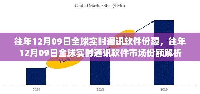 往年12月09日全球?qū)崟r通訊軟件市場份額深度解析報告