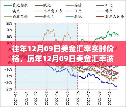 探尋美金匯率背后的故事，歷年12月09日的波動(dòng)與影響分析