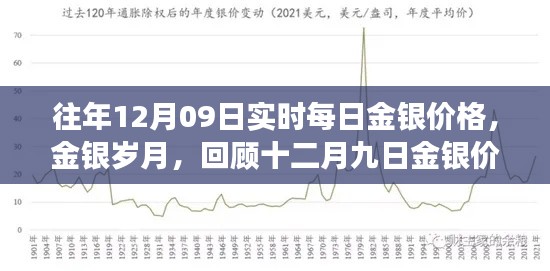 回顧金銀歲月，十二月九日金銀價格的歲月變遷與實時每日價格