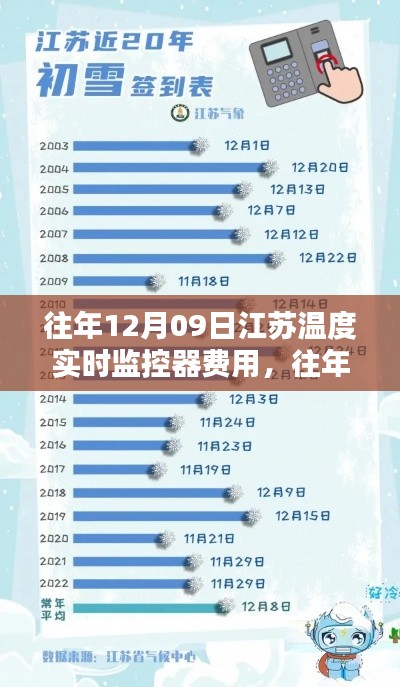 往年12月9日江蘇溫度實(shí)時監(jiān)控器費(fèi)用詳解與分析