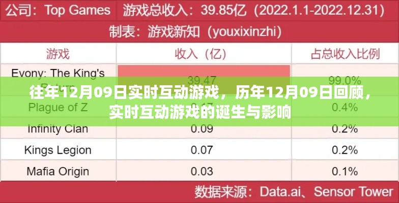 歷年回顧與前瞻，實時互動游戲的誕生、影響及特殊日期回顧——以12月09日為例