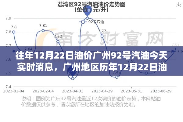 廣州地區(qū)歷年油價動態(tài)解析，今日（12月22日）92號汽油實時消息評測報告