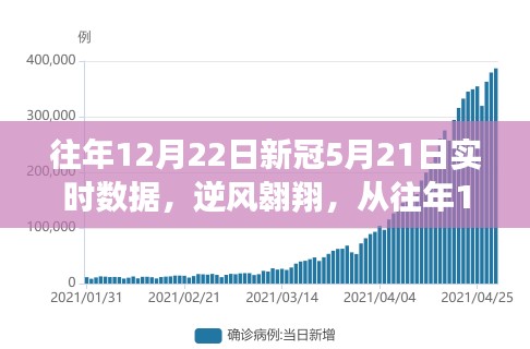 逆風翱翔，從往年12月22日至新冠5月21日的實時數(shù)據(jù)之旅