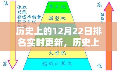 歷史上的12月22日，實時更新排名及其多維度探討