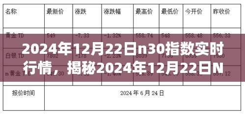 揭秘2024年12月22日N30指數(shù)實(shí)時(shí)行情，洞悉市場(chǎng)走勢(shì)，把握投資機(jī)會(huì)大解析