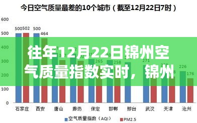 往年12月22日錦州空氣質(zhì)量實(shí)時(shí)觀察，冬日奇遇與友情光影下的空氣質(zhì)量探討