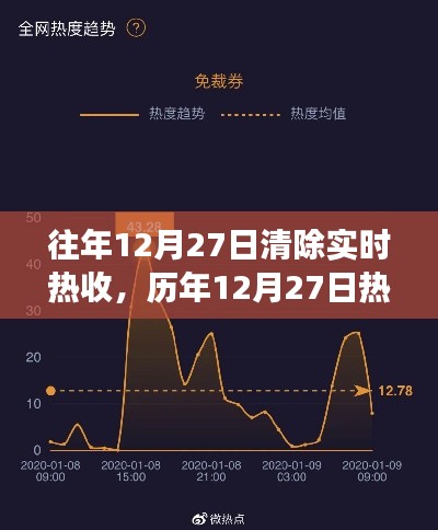 歷年12月27日熱點(diǎn)回顧，實時熱搜背后的故事與清除實時熱收盤點(diǎn)