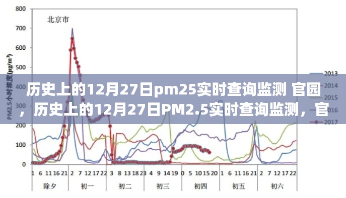 歷史上的12月27日PM2.5實時查詢監(jiān)測，官園的環(huán)境變遷之旅回顧