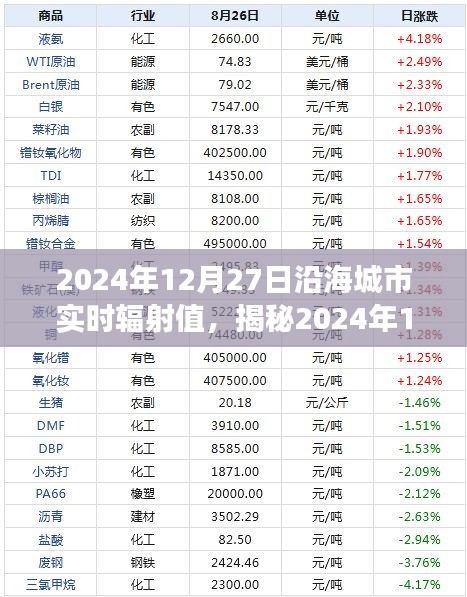 揭秘，2024年12月27日沿海城市輻射值深度解讀與全方位洞察報(bào)告