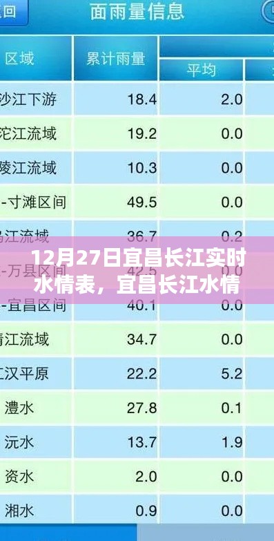 宜昌長江水情分析，實時水情表解讀與探討（12月27日）