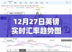 12月27日英鎊匯率動(dòng)態(tài)及趨勢(shì)圖表解析，財(cái)富隨匯率波動(dòng)的深度洞察