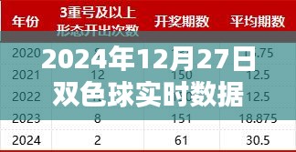 揭秘未來彩票新紀元，雙色球智能分析系統(tǒng)引領科技投注新篇章，實時數(shù)據(jù)統(tǒng)計冷熱預測未來走勢（2024年12月27日）