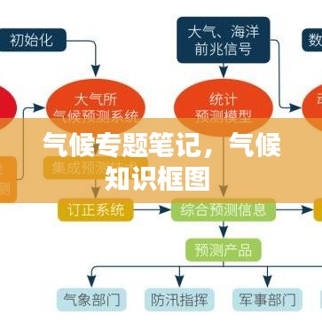 氣候?qū)ｎ}筆記，氣候知識(shí)框圖 