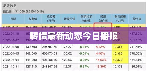 轉(zhuǎn)債最新動態(tài)今日播報