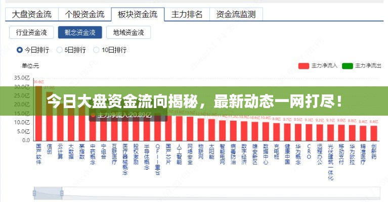 今日大盤資金流向揭秘，最新動(dòng)態(tài)一網(wǎng)打盡！