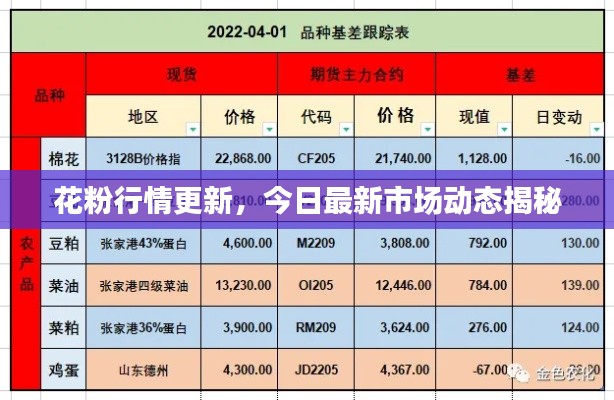 花粉行情更新，今日最新市場動態(tài)揭秘