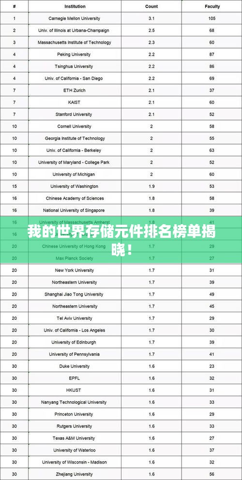 我的世界存儲(chǔ)元件排名榜單揭曉！